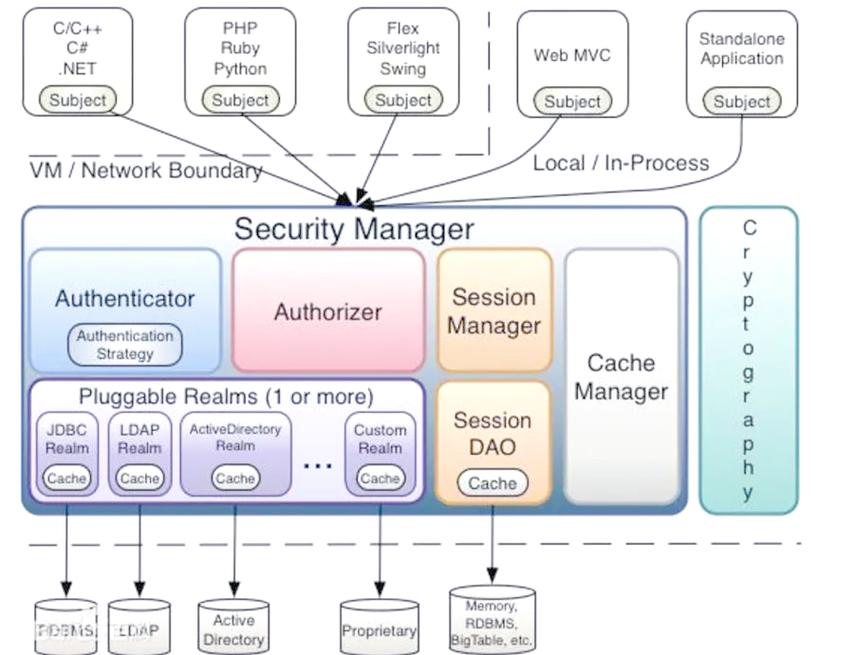 如何利用 Apache Shiro 实现PHP应用程序的安全认证机制？