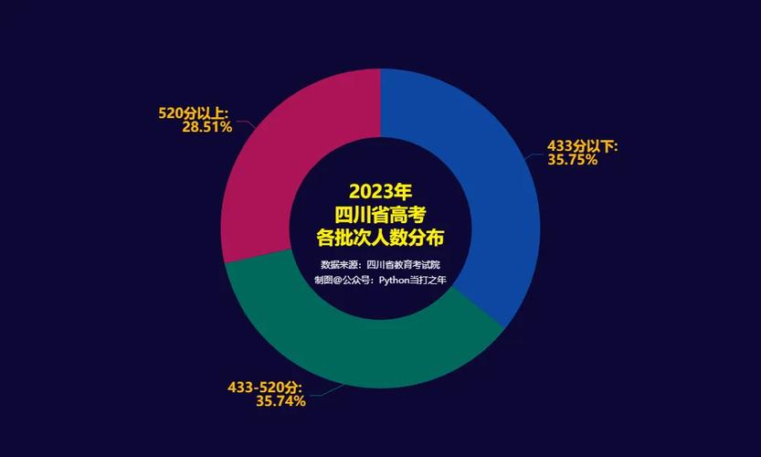 2023年四川高考理科一分一段人数分布，Python如何分析？