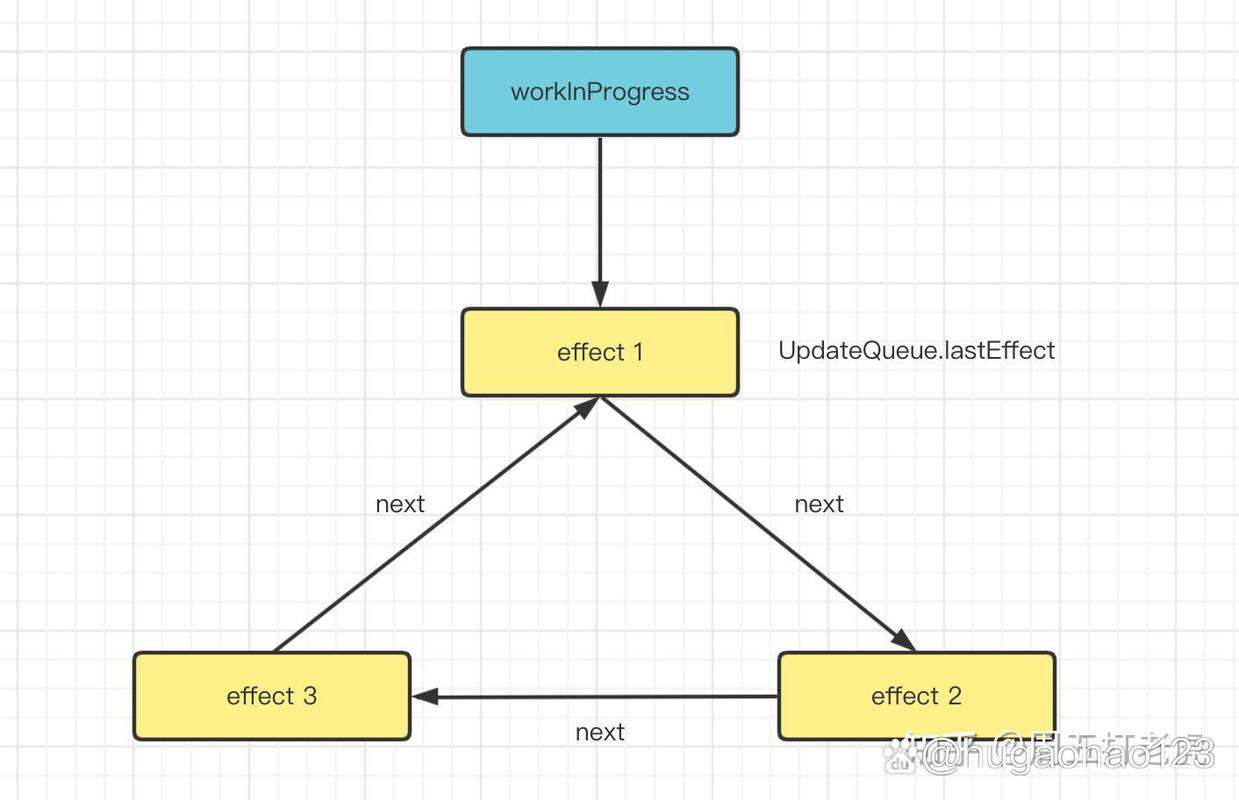 React函数组件中如何实现hook原理及构建hook链表算法？