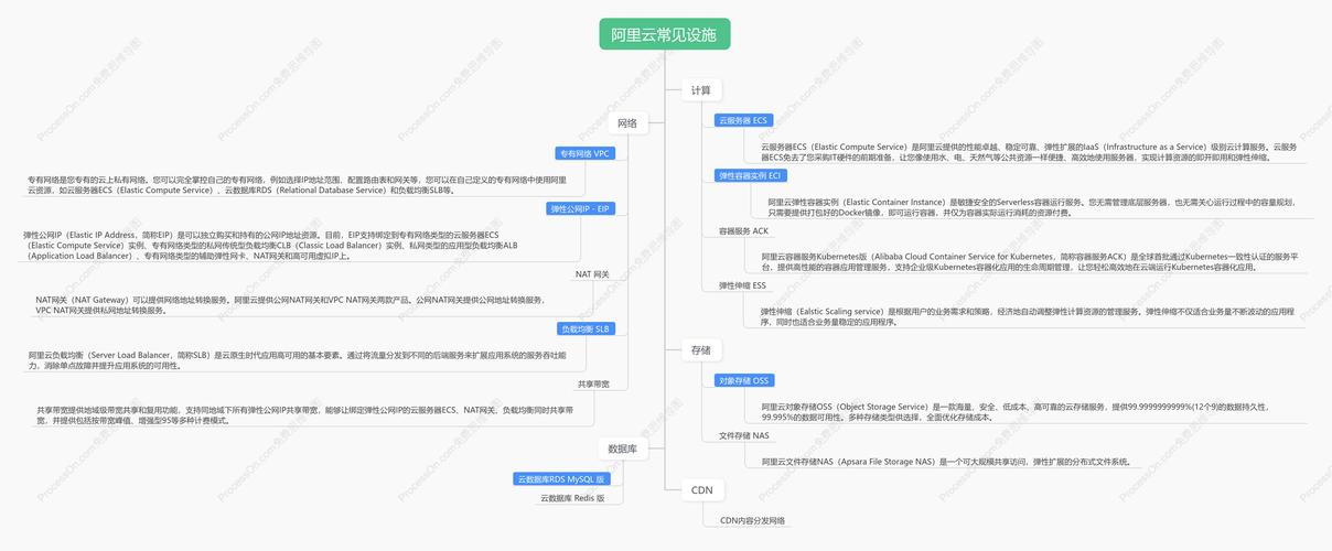 如何制作阿里云ACE备考思维导图？