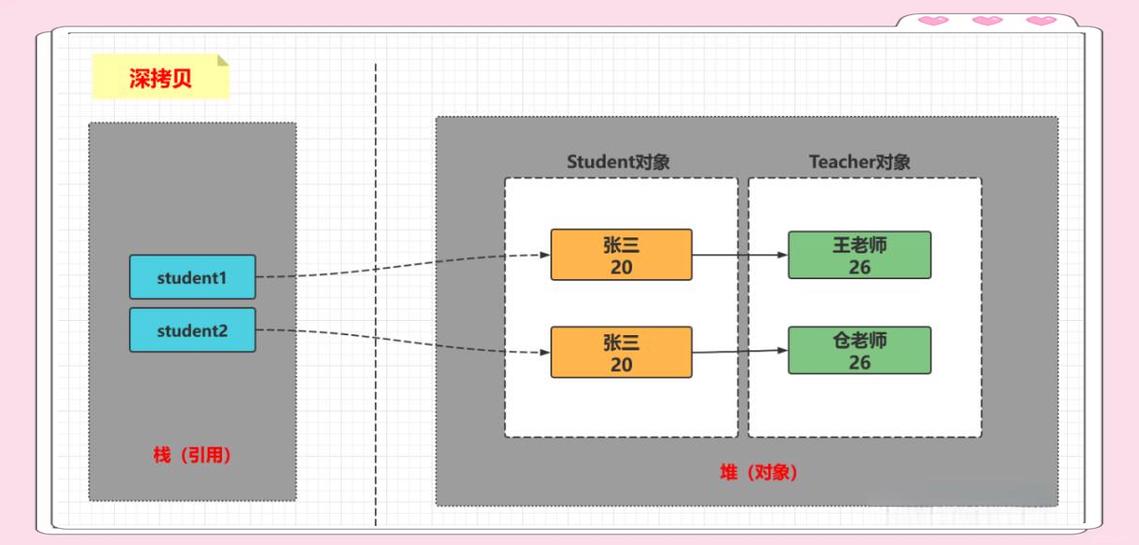 PHP中如何具体实现对象浅复制与深复制的实例分析？