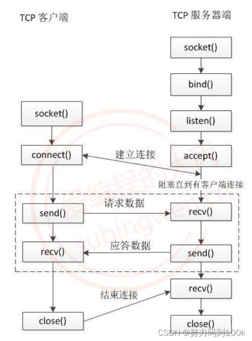 如何用Python的socket套接字编写对象传输的示例代码？