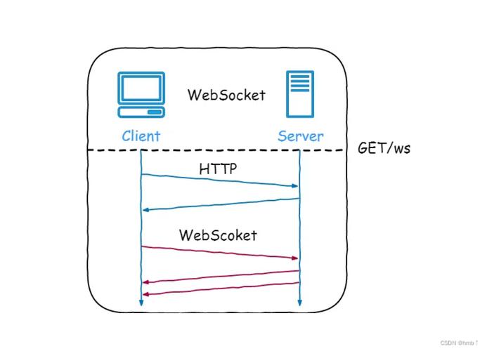 Vue+WebSocket+NodeJS实现实时通信有哪些挑战？