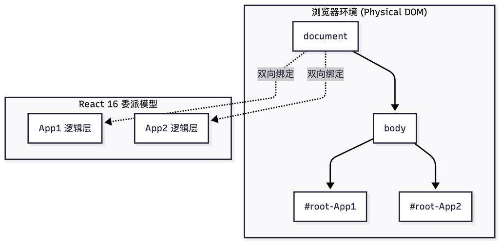 React中如何有效阻止事件冒泡的深入解析？