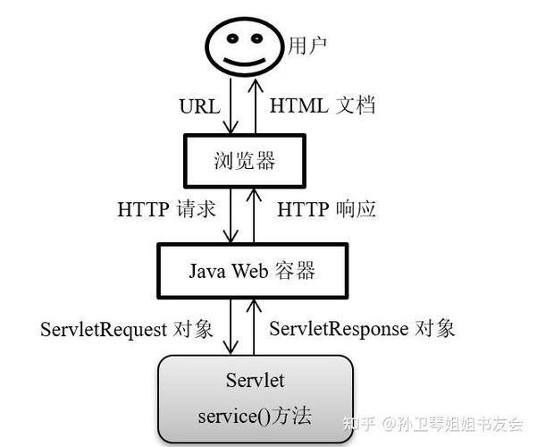 jsp如何正确调用已实例化的servlet对象？