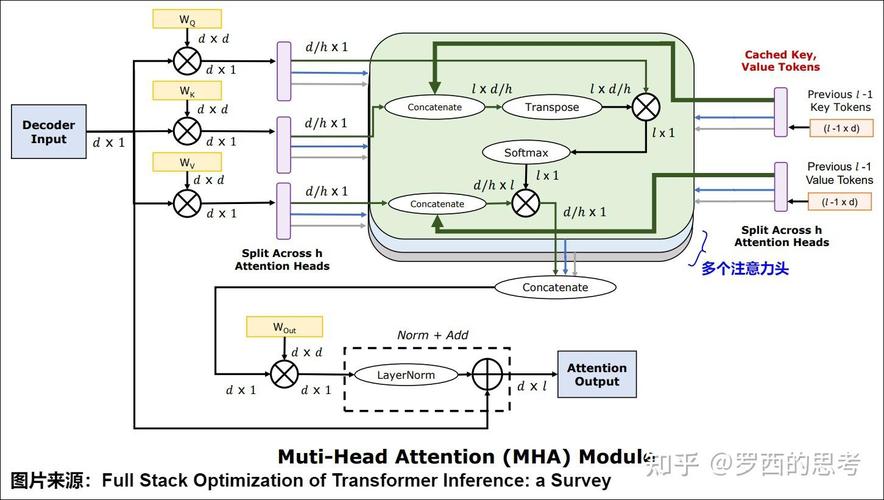 如何从tensorflow.keras.layers导入MultiHeadAttention模块？