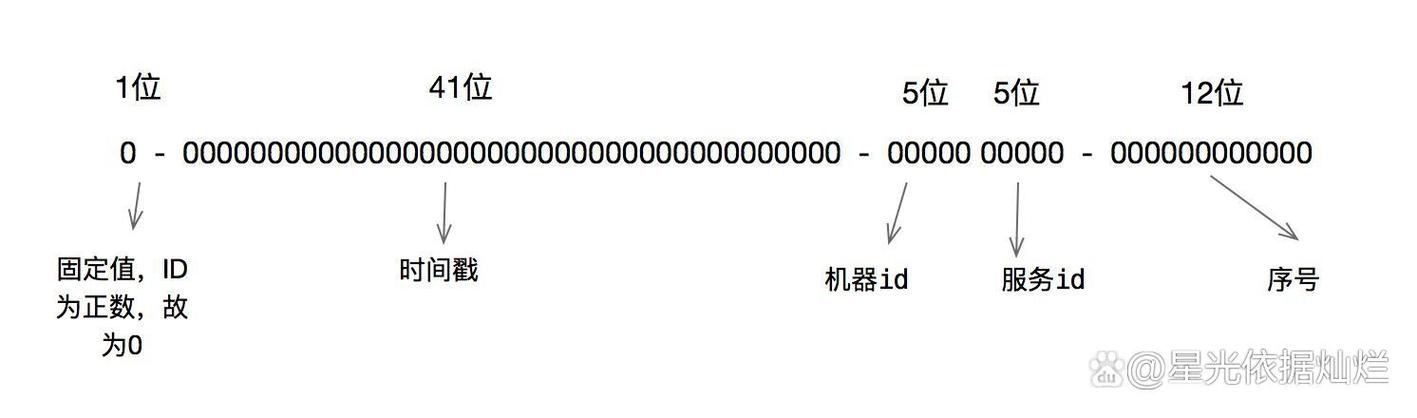PHP实现雪花算法的步骤是怎样的？