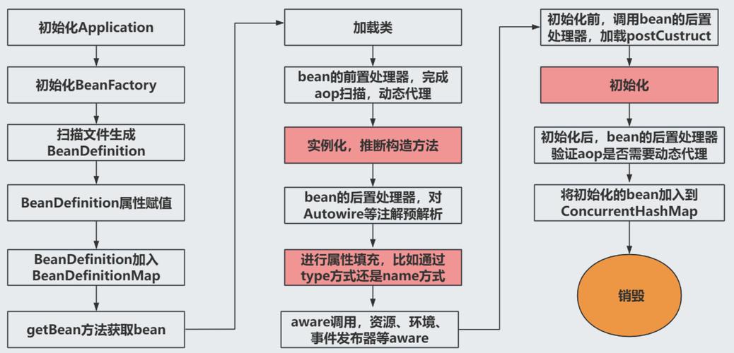 Spring框架中@Autowired注解实现属性注入的机制是怎样的？