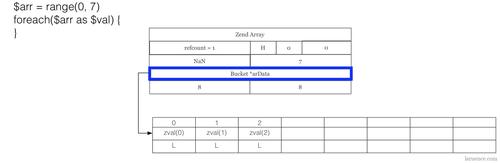 PHP7内核HashTable如何一起深入学习？
