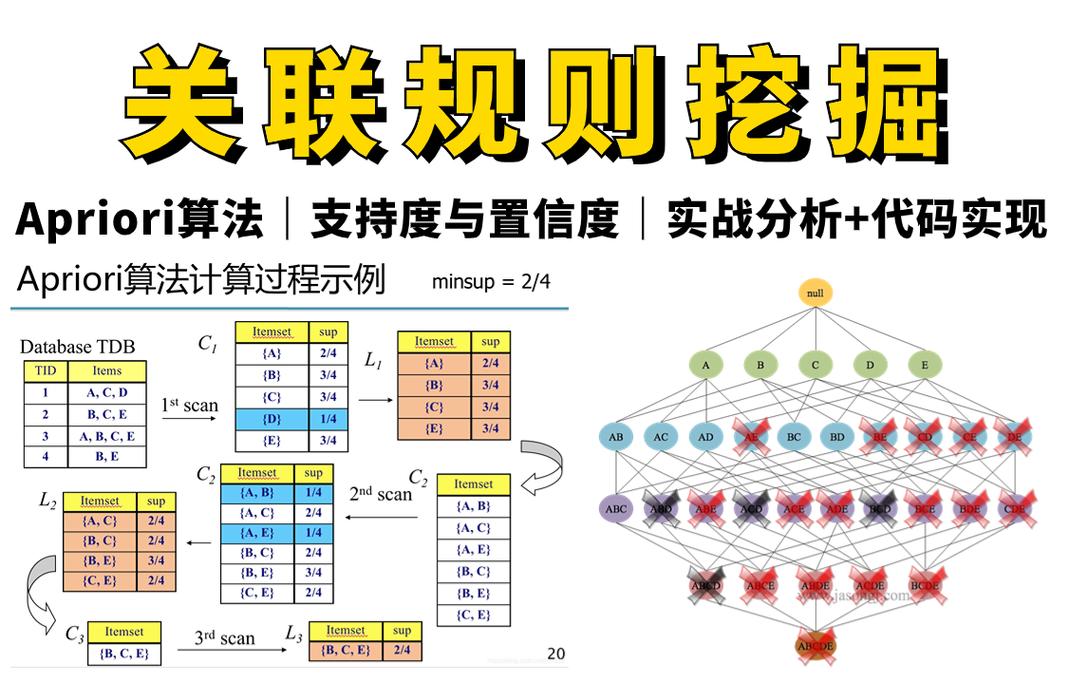 Python中Apriori算法如何详细解析？