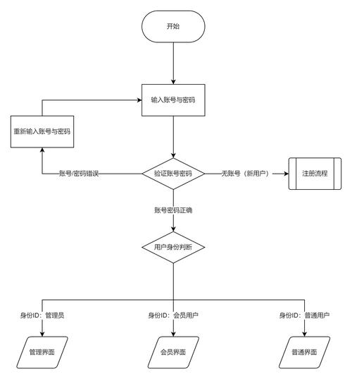 PHP项目中如何构建用户登录与注册模块？