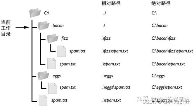如何用Python区分和表示文件系统的绝对路径与相对路径？