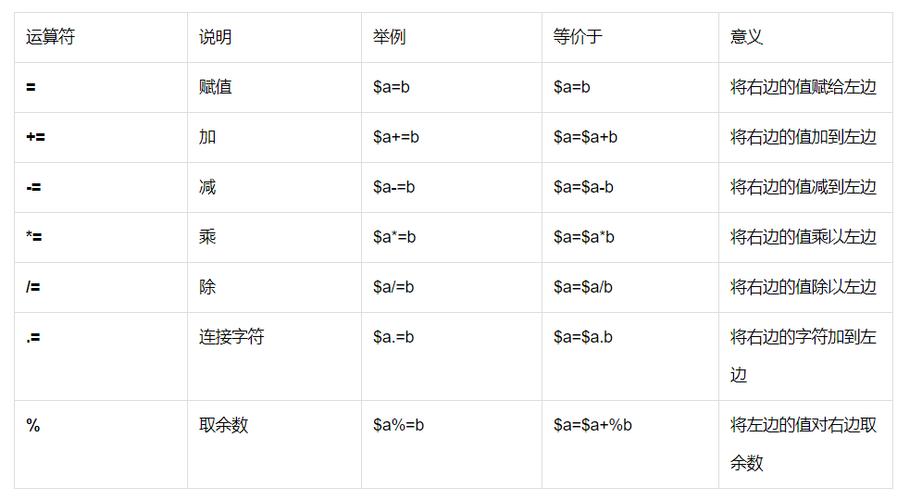 如何正确运用PHP基本赋值运算符进行变量赋值？