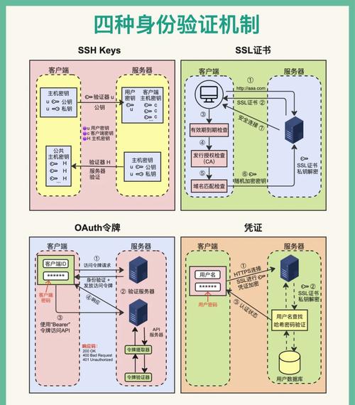 Laravel认证机制是怎样的？如何实现完全自定义认证流程？