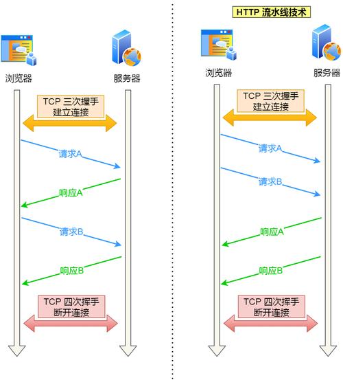 HTTP长链接与Connection:keep-alive如何协同工作？