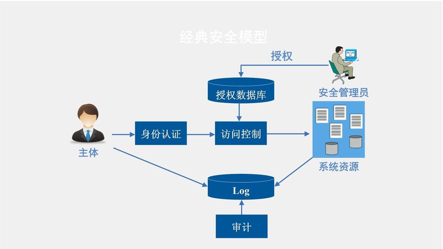 如何用PHP编写基于IP的访问控制与鉴权机制？