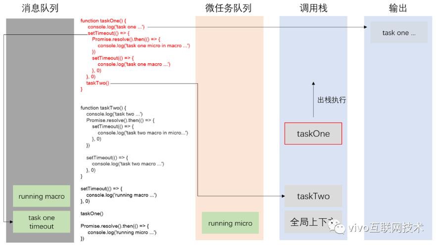 Vue中任务队列和异步更新策略（任务队列、微任务、宏任务）是如何协同工作的？