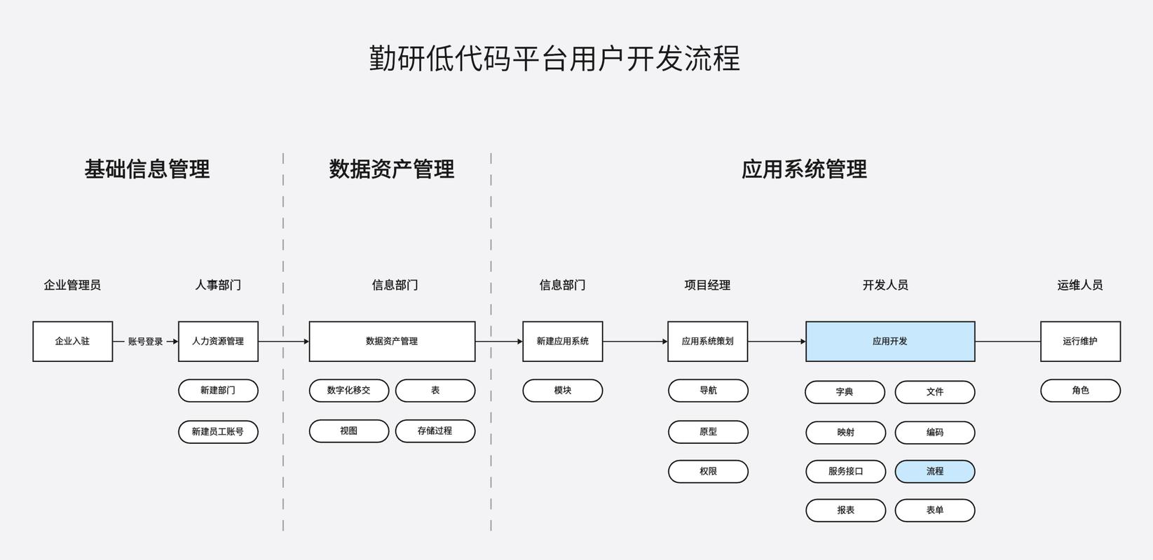 如何详细解析从零开始用低代码技术搭建小程序项目步骤？