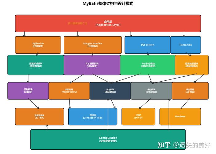 MyBatis中，如何运用工厂模式和代理模式优化DataSource设计？