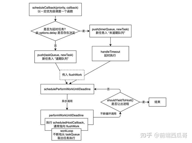 如何制作React Scheduler调度器实现示例教程？