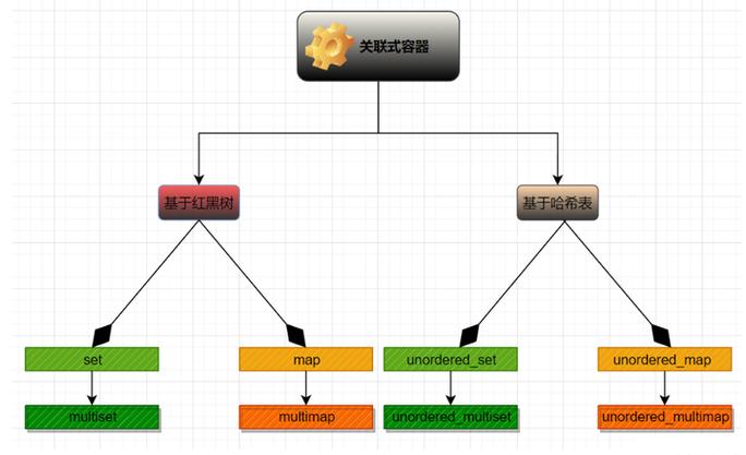 请问如何详细解释C++ STL中的set和multiset容器？