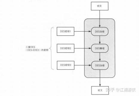 Java中对称加密算法DES、3DES和AES有哪些具体应用场景？