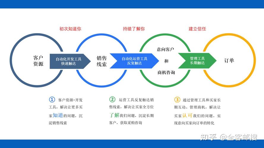 如何通过双管齐下策略，实现客户转化率翻倍，提升产出效率？