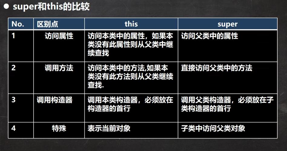 Java中super与this关键字有何区别？