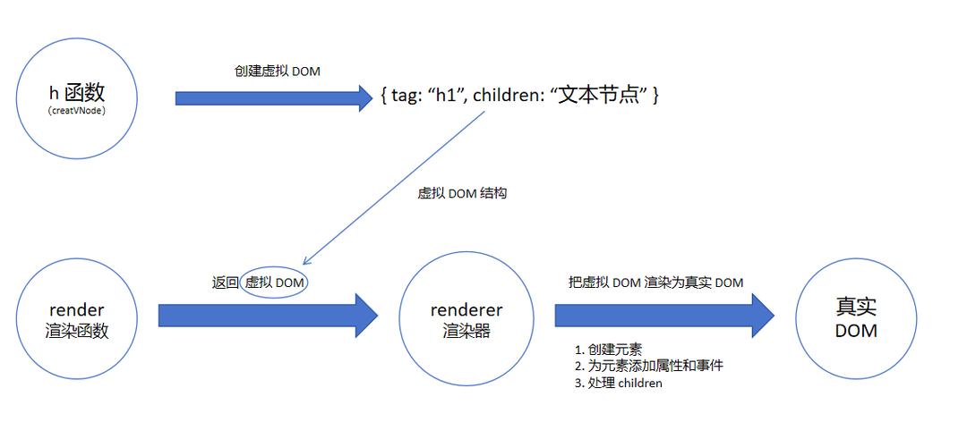 Vue中创建虚拟DOM的函数是什么？