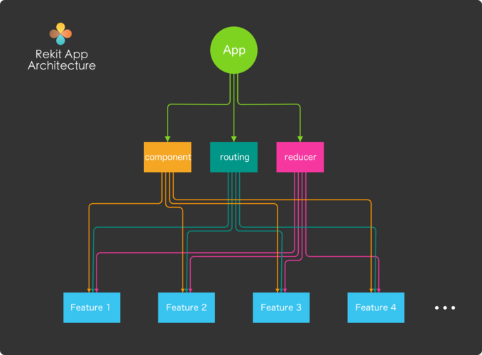 如何构建一个包含react, redux, router的完整UI组件库开发案例？