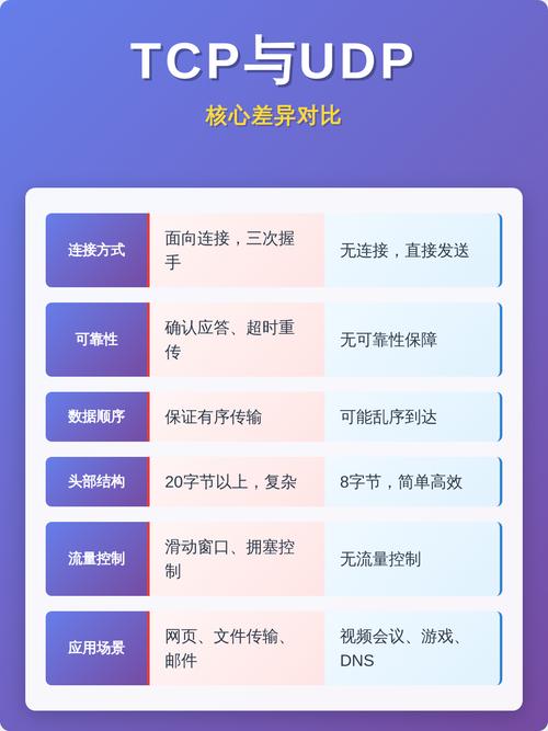 TCP与UDP主要差异是什么？