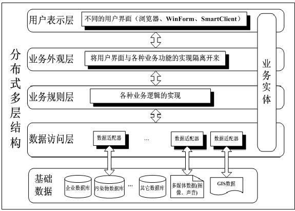 ASP.NET三层架构如何实现高效的数据交互与业务逻辑分离？