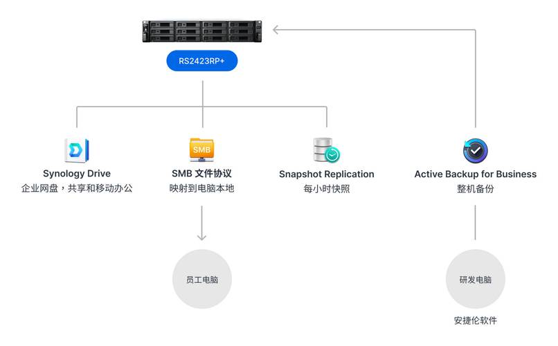 如何通过不安全的服务权限与MSF结合实现提权操作？