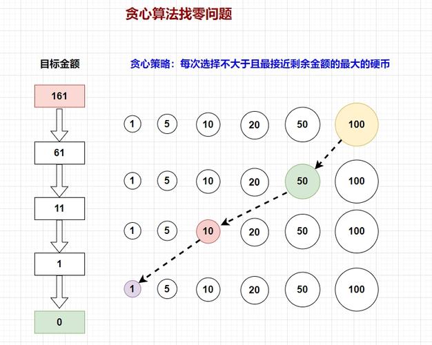 如何实现js贪心算法解决钱币找零问题的代码示例？