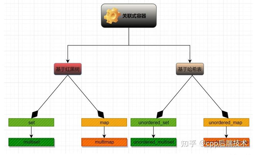 请问如何详细解释C++ STL中的set和multiset容器？