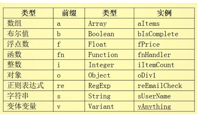 PHP中如何遵循驼峰命名法为类、方法和变量命名？