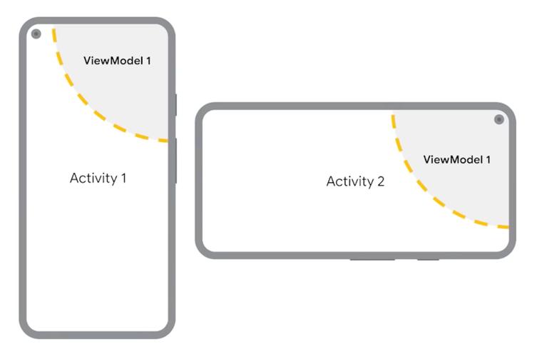 为什么 Activity 重建后 ViewModel 仍能保留状态？