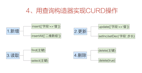 TP5框架中model操作示例，增删改查与聚合功能如何实现？