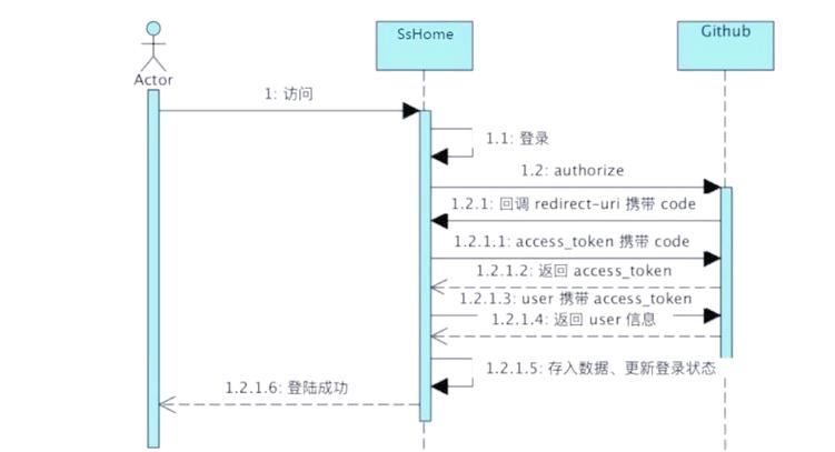 如何通过PHP和OAuth实现与GitHub的登录集成？