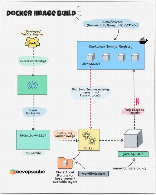 如何成功构建php7-alpine的Docker镜像？