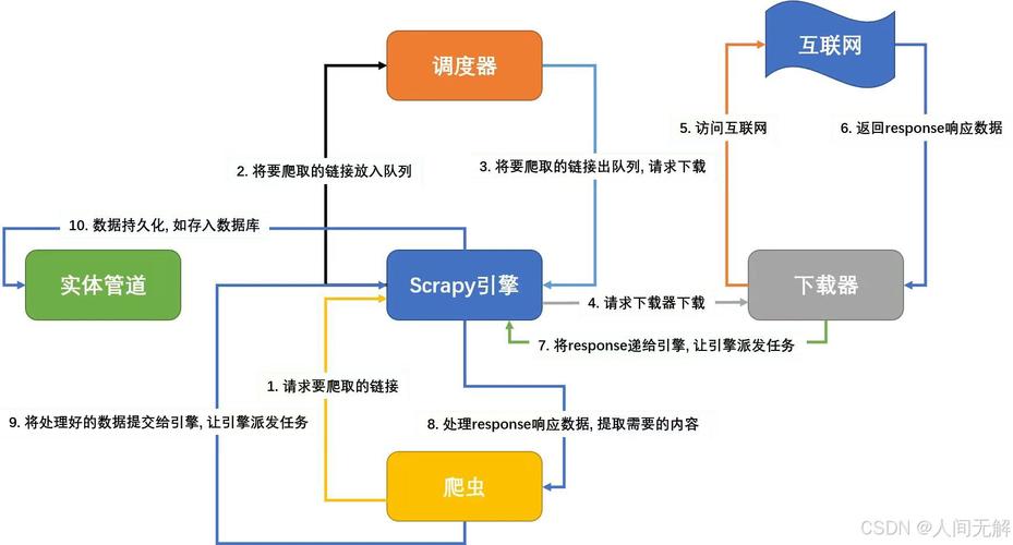 Scrapy如何优化爬虫稳定性及提升数据抓取速度？