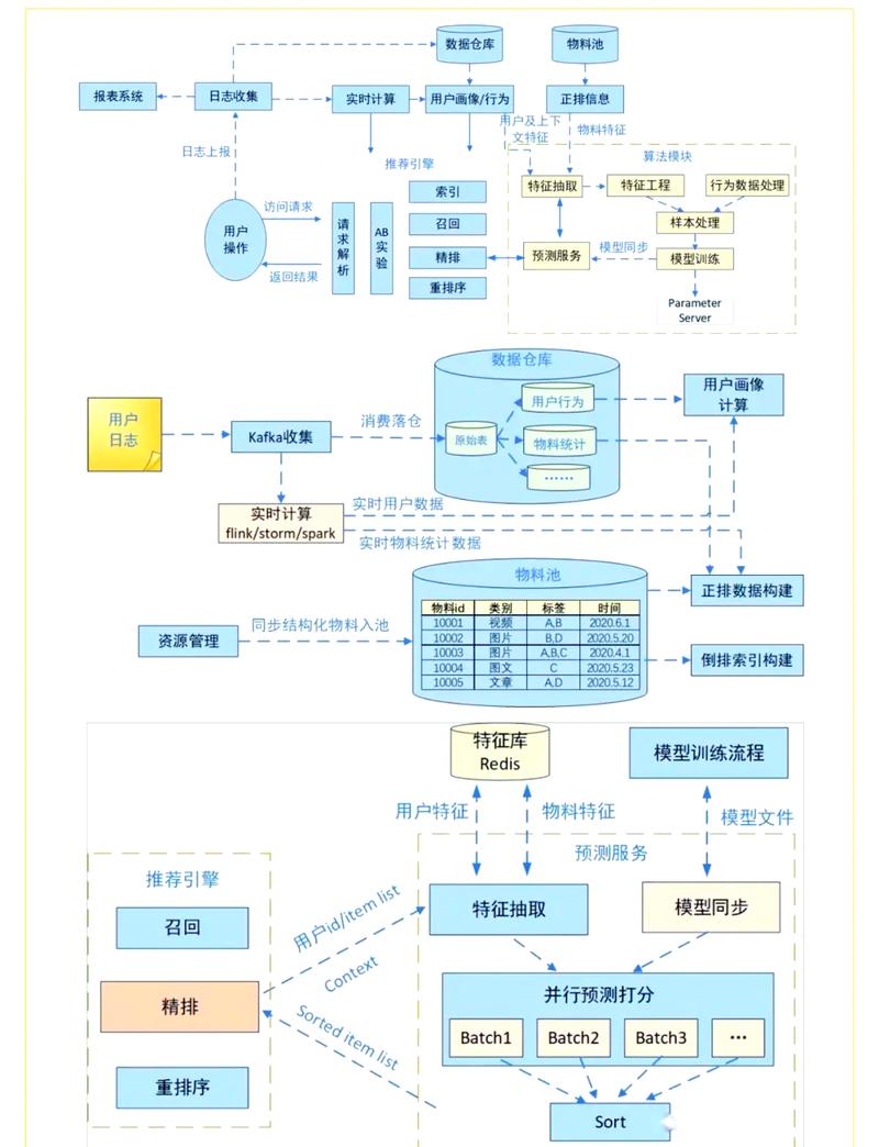 推荐系统召回粗排模型，如何从对比学习视角优化？