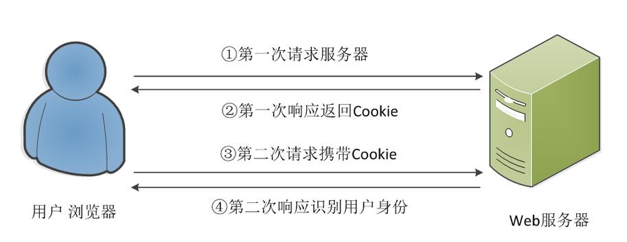 PHP如何实现与Web页面的具体交互示例？