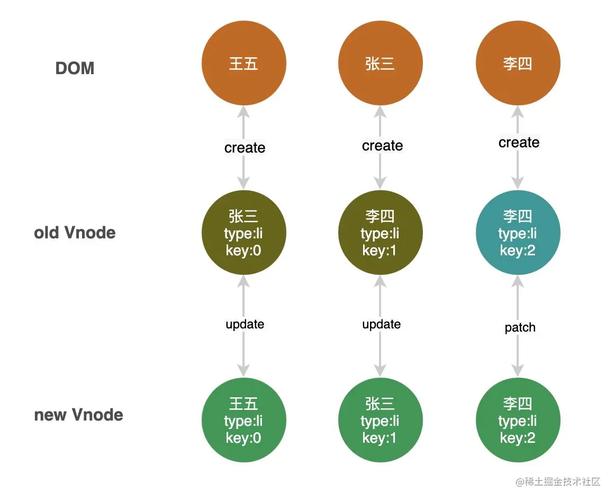Vue中为何不宜用index作key？其diff算法影响解析。</div><div class=