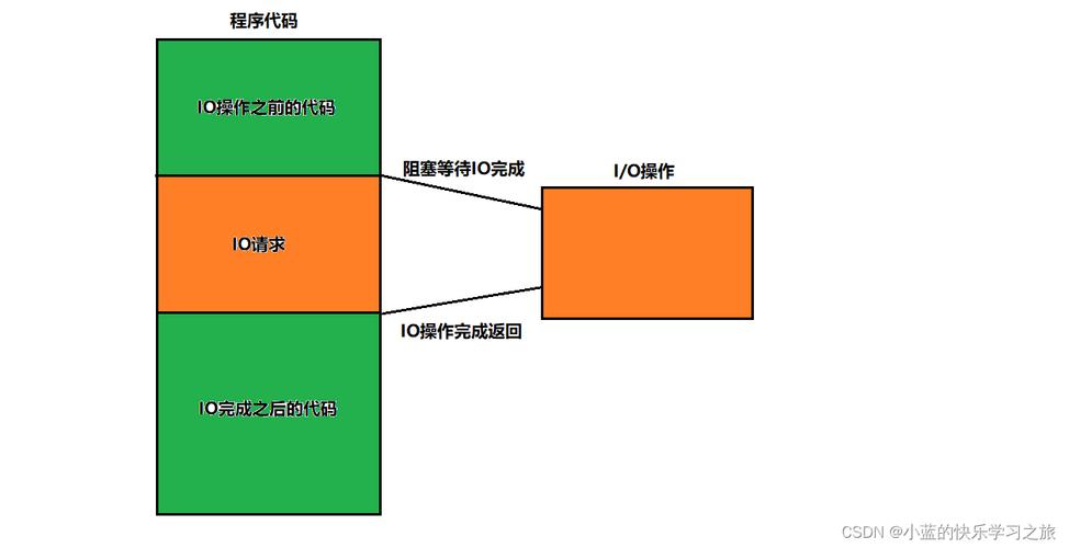 NIO、BIO、AIO三者工作原理及它们之间的差异是什么？