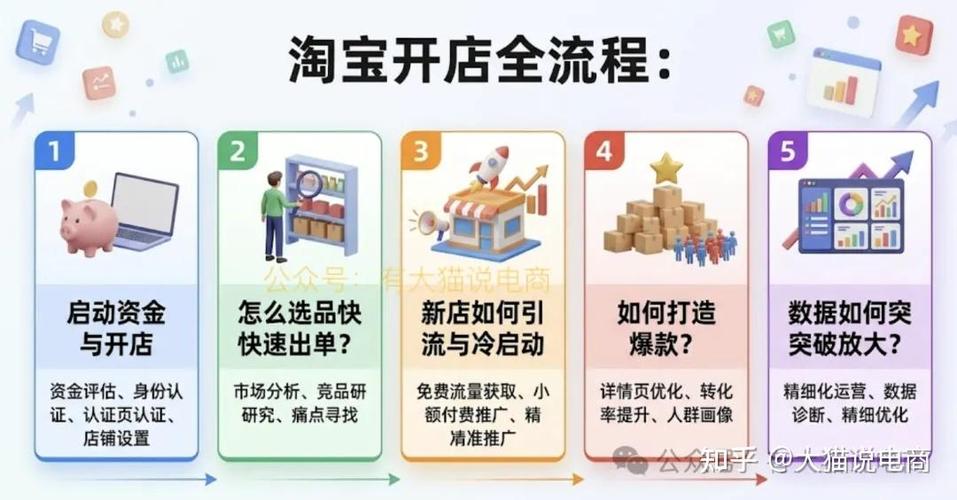 淘宝开店销量如何从零突破，前期投入需要多少？