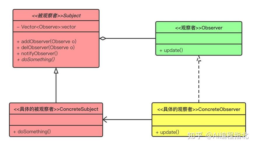 JavaScript中观察者模式与发布订阅模式有何区别？