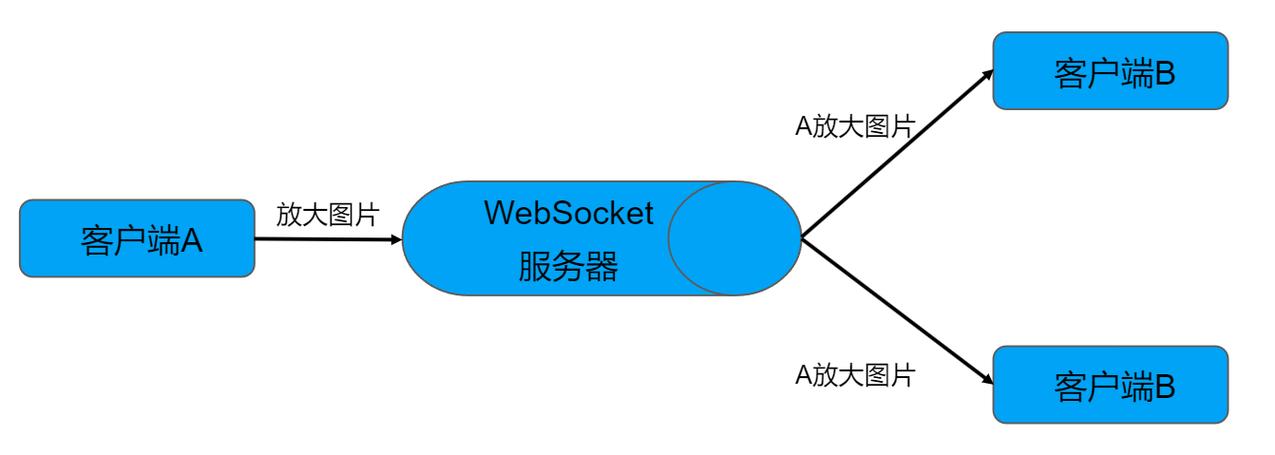 在ThinkPHP6框架中，如何实现WebSocket通信连接？