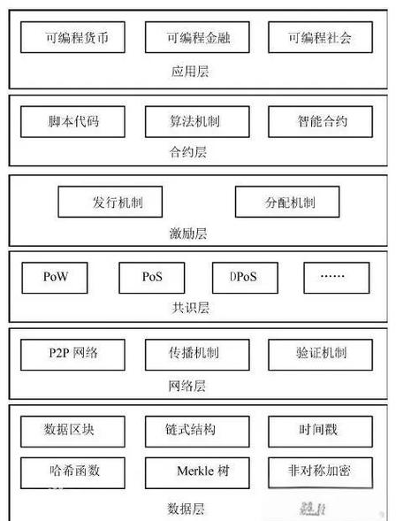如何通过PHP技术实现区块链开发与应用构建？