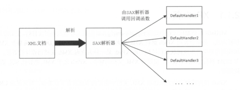 Android XML解析方式中，DOM、SAX、PULL哪种更高效？